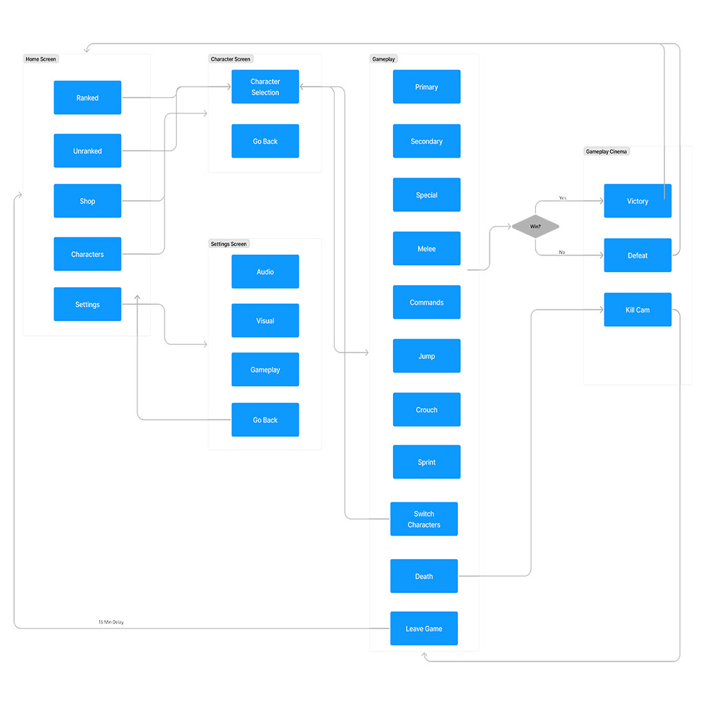 Flowchart