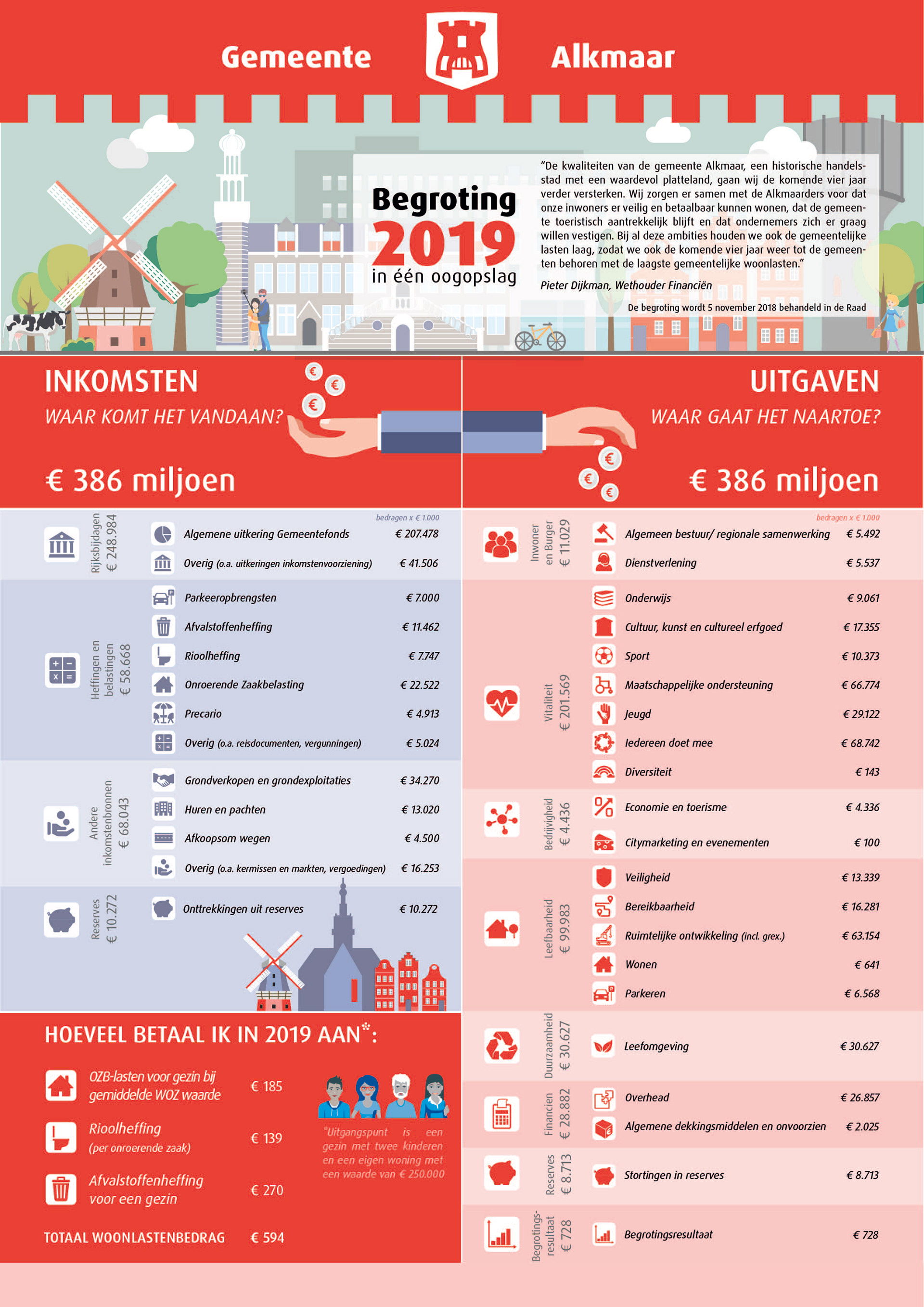 infographic over de begroting 2019 van de gemeente Alkmaar
