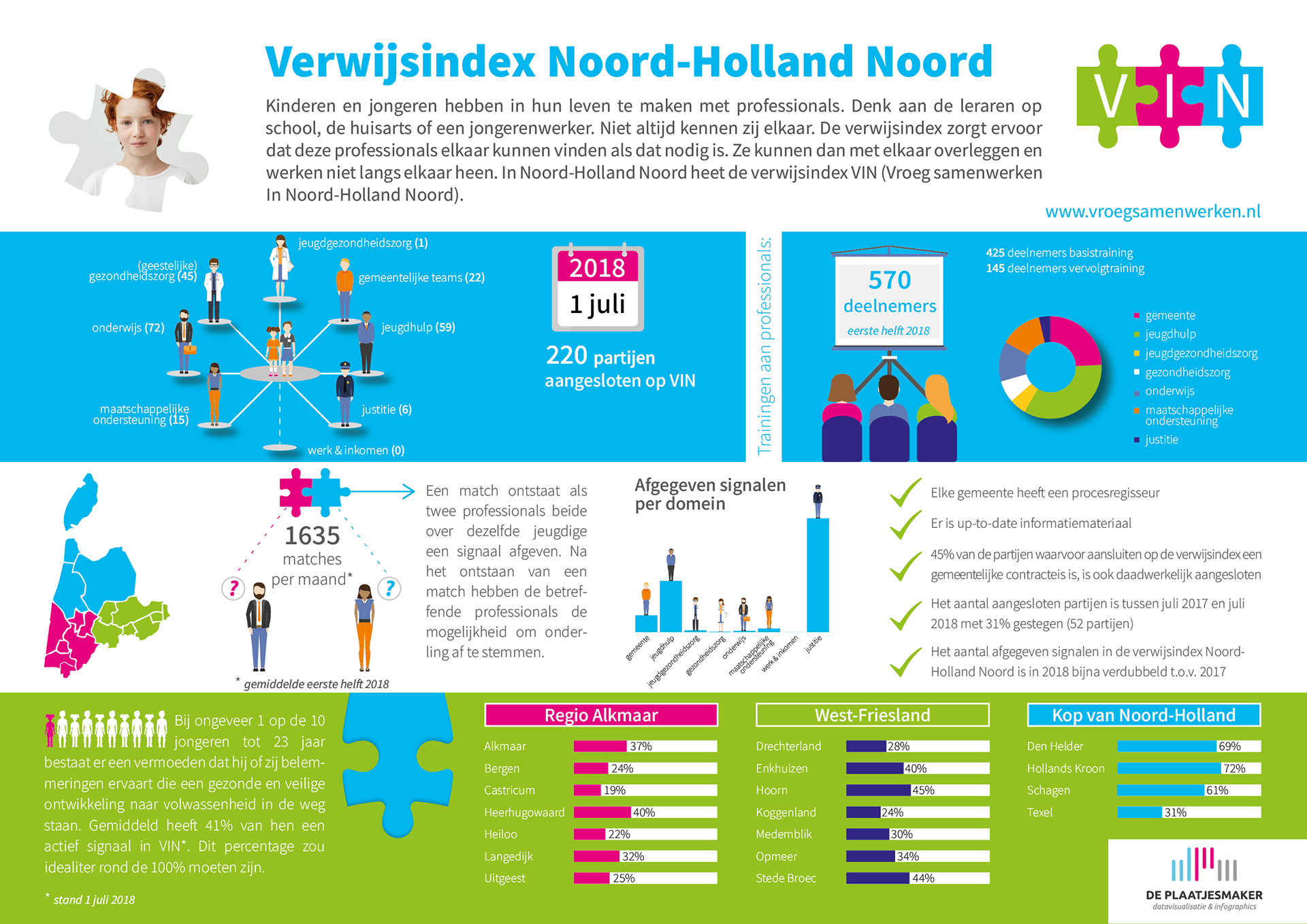 Infographic Verwijsindex (VIN), datavisualisatie van partijen, signalen en matches