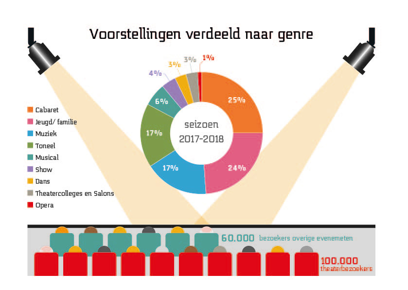 Voorstellingen naar genre