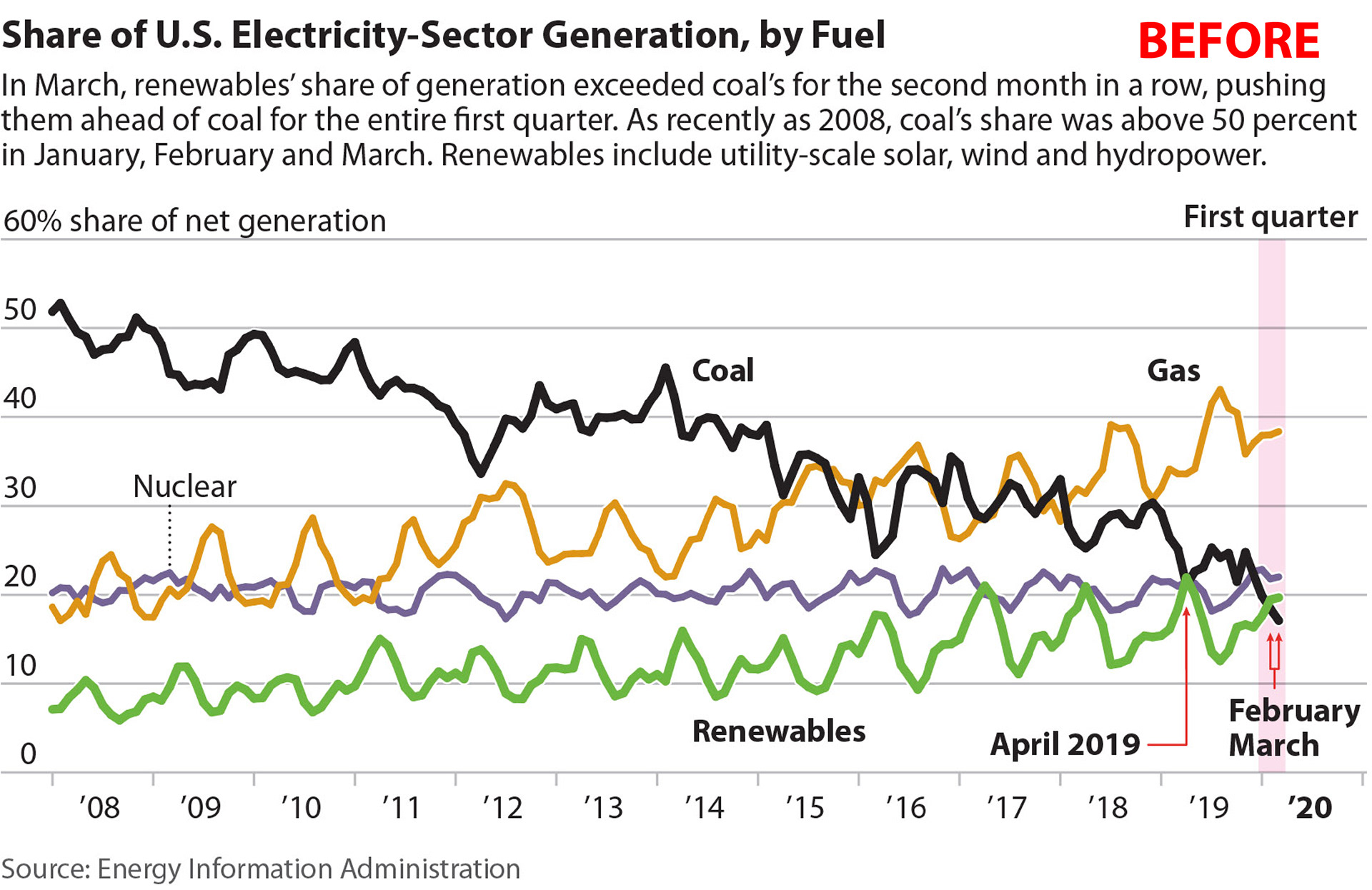 BEFORE - Graph for the Institute for Energy Economics and Financial Analysis