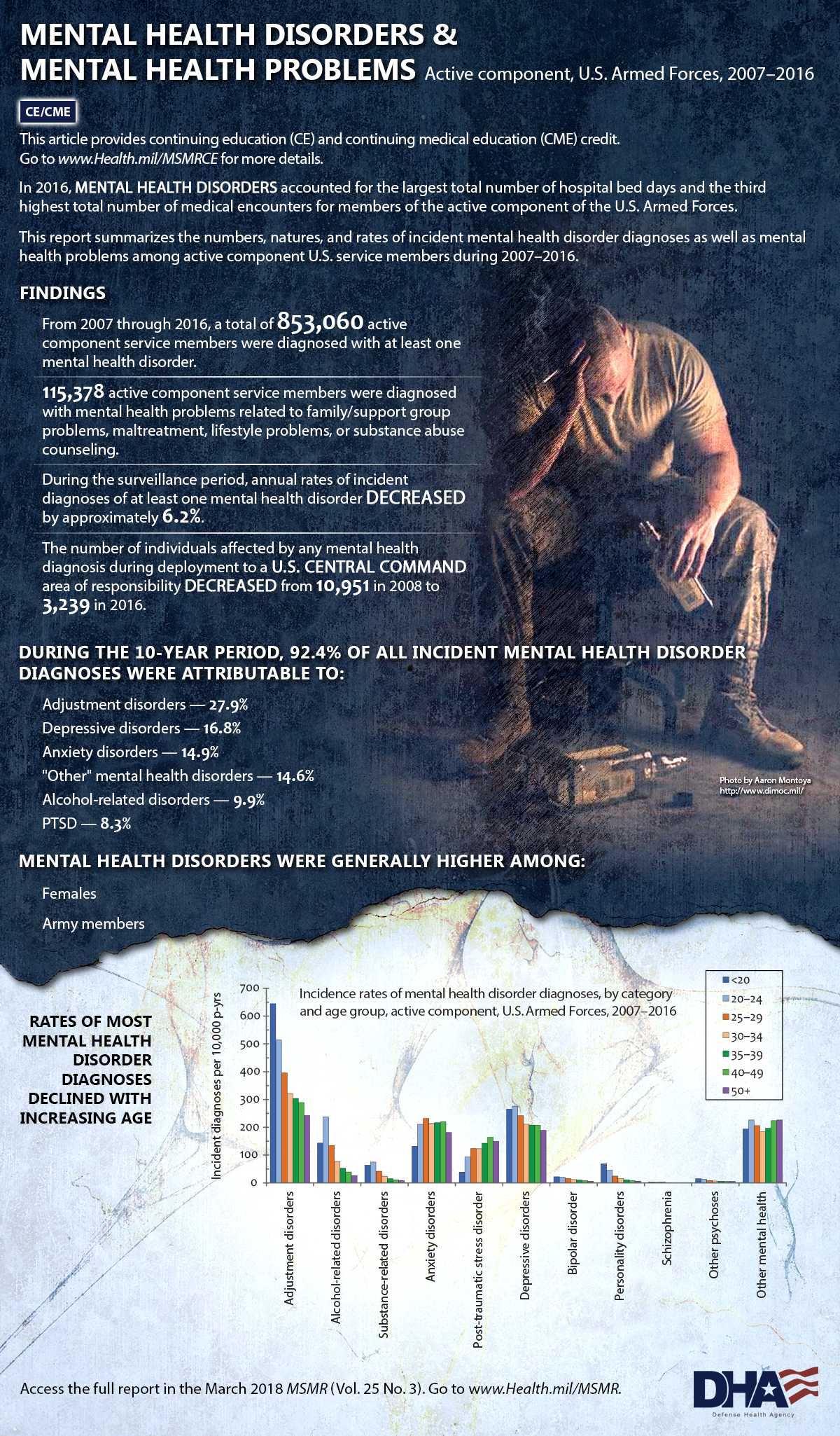 DHA Infographic on Mental Health Disorders in the U.S. Armed Forces 2007-2016