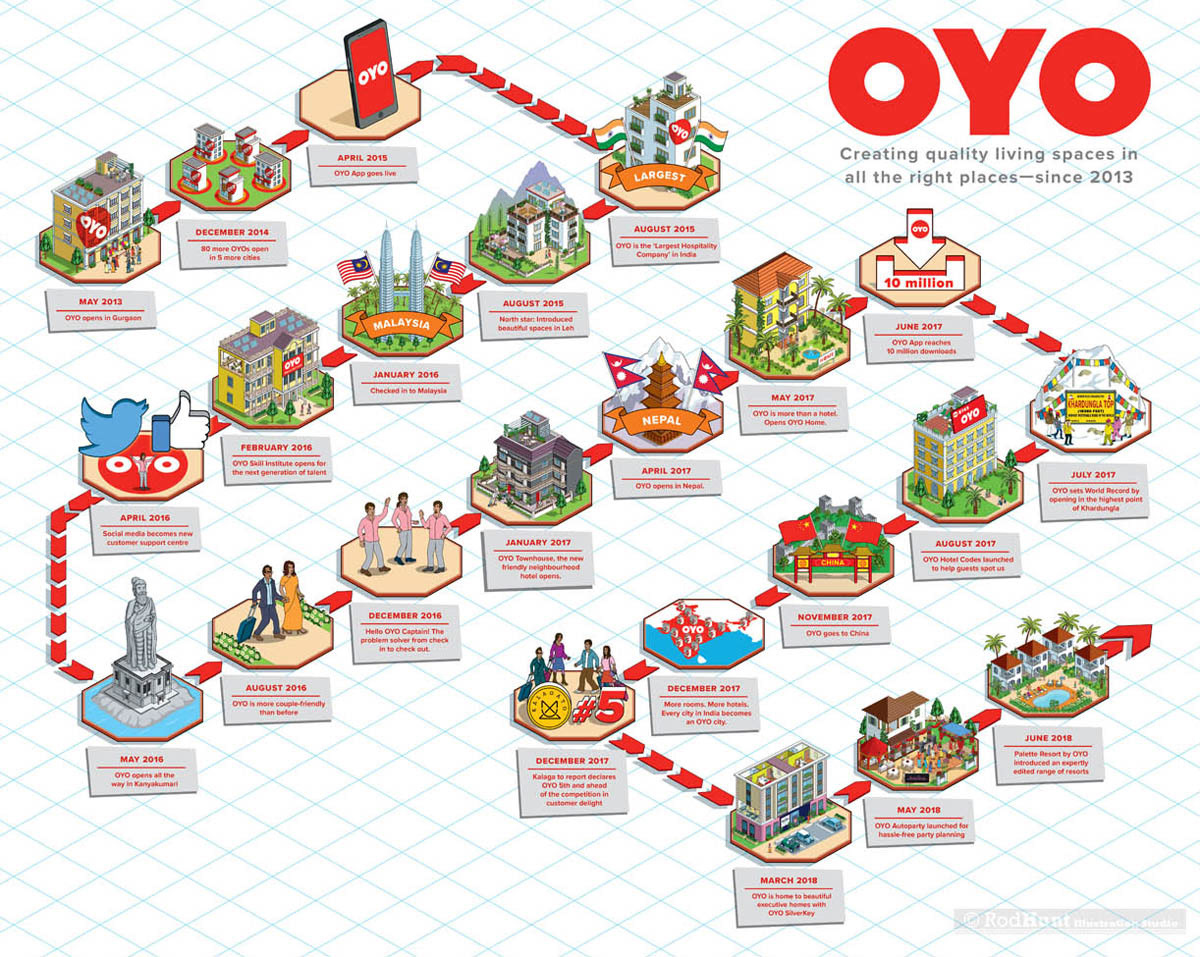OYO Rooms Timeline and History Isometric Infographic Illustration
