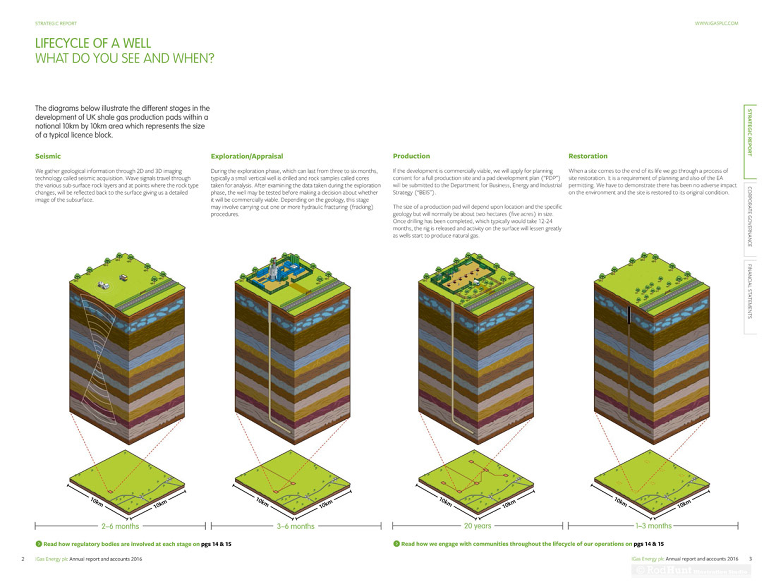 Information Graphics Annual report illustrations for an energy production company