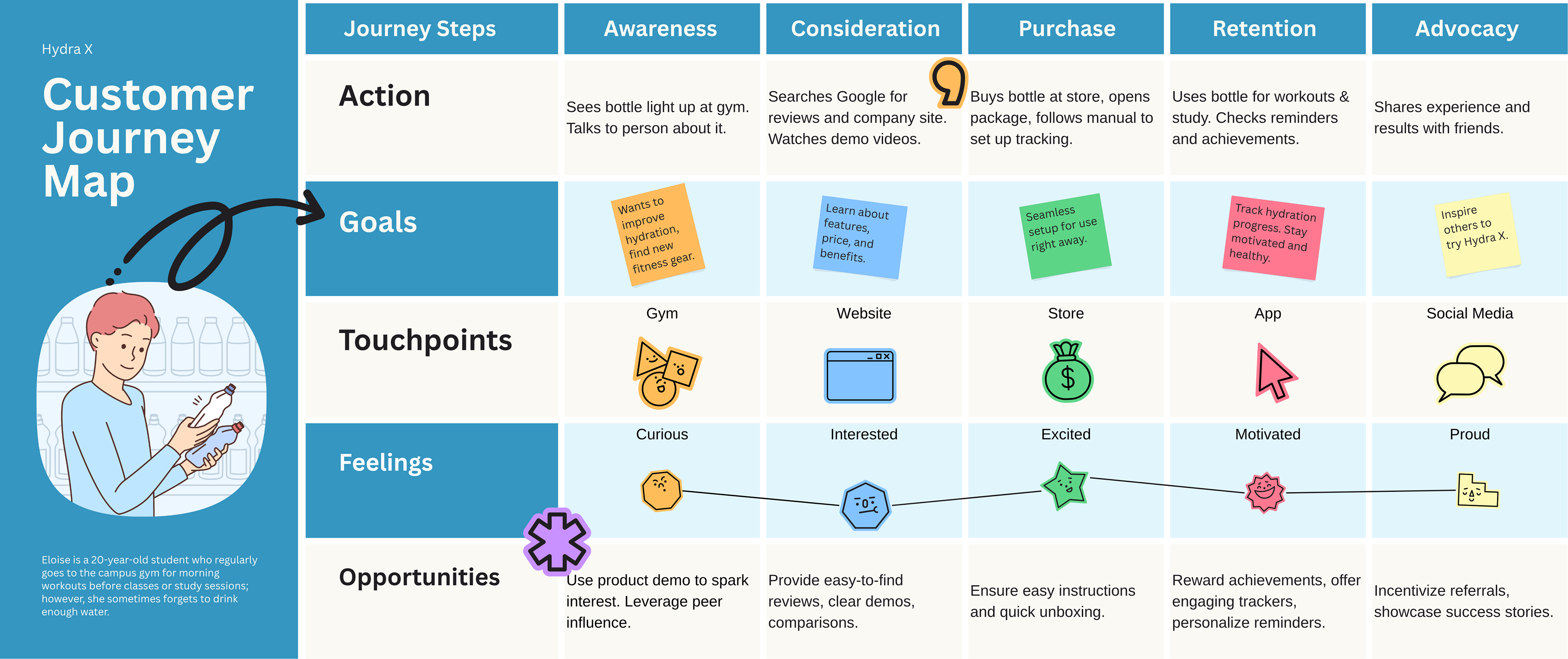 Customer Journey map for Eloise
