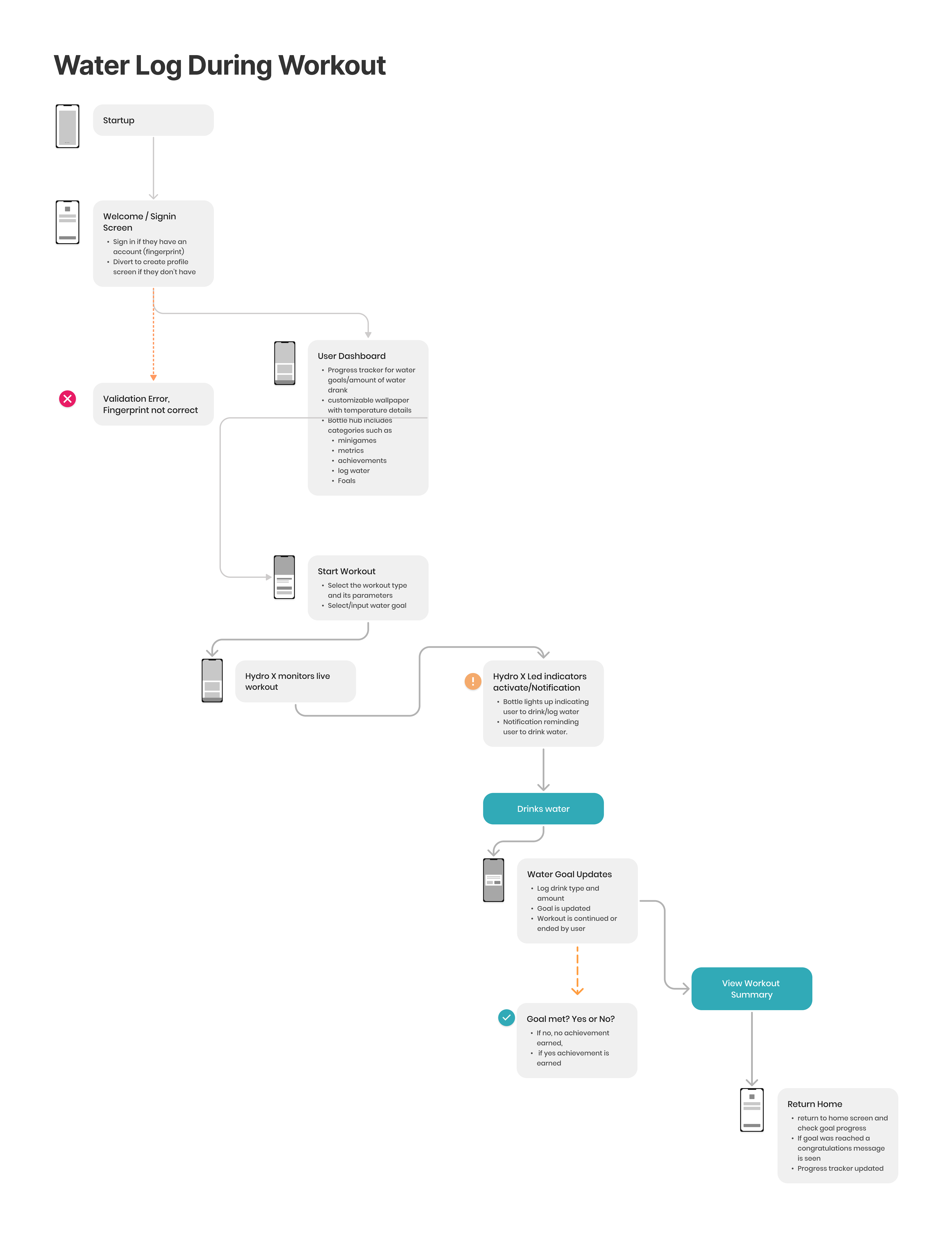 Hyra X User Flow