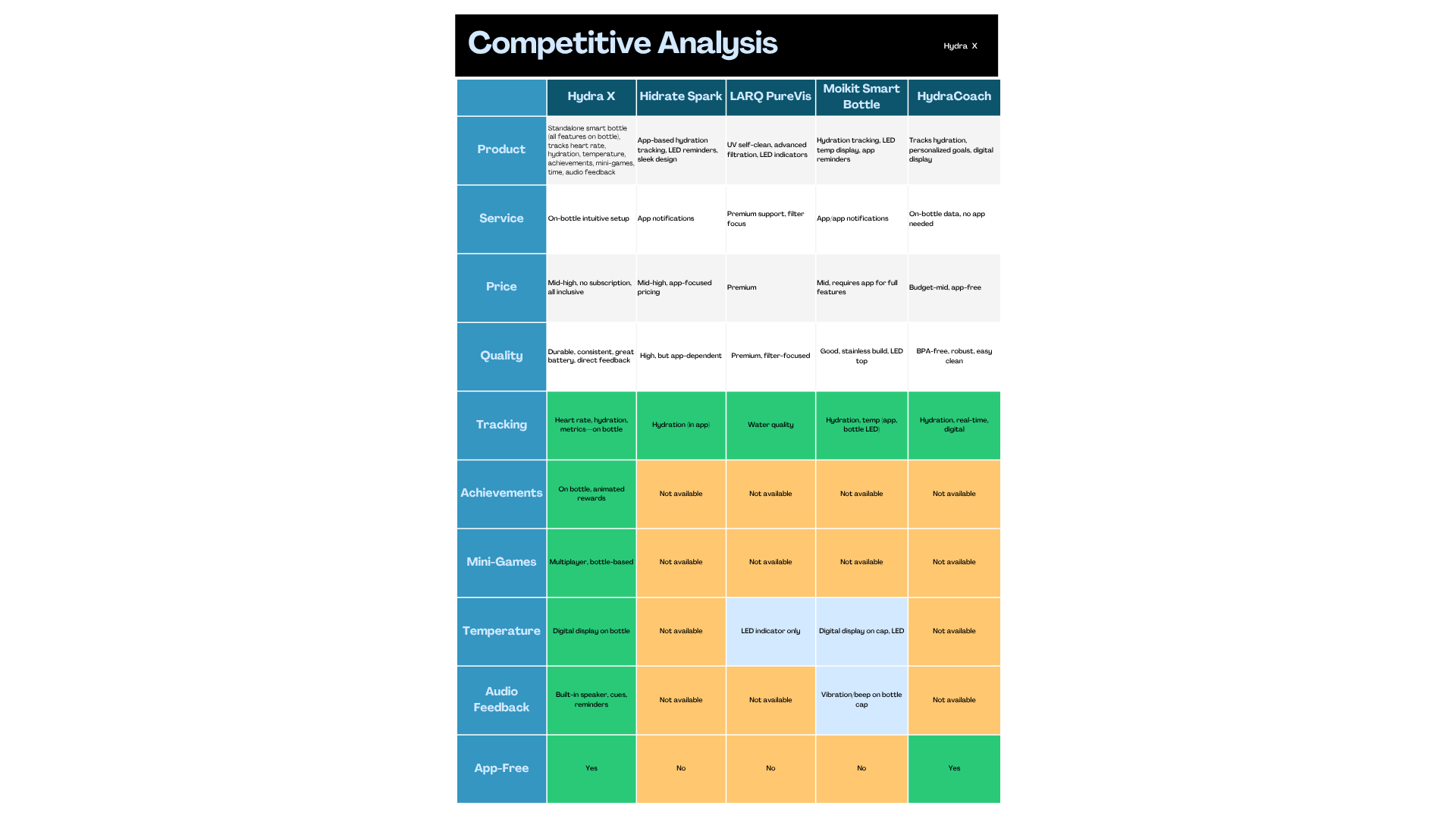 Competitive Analysis Chart for Hydra X