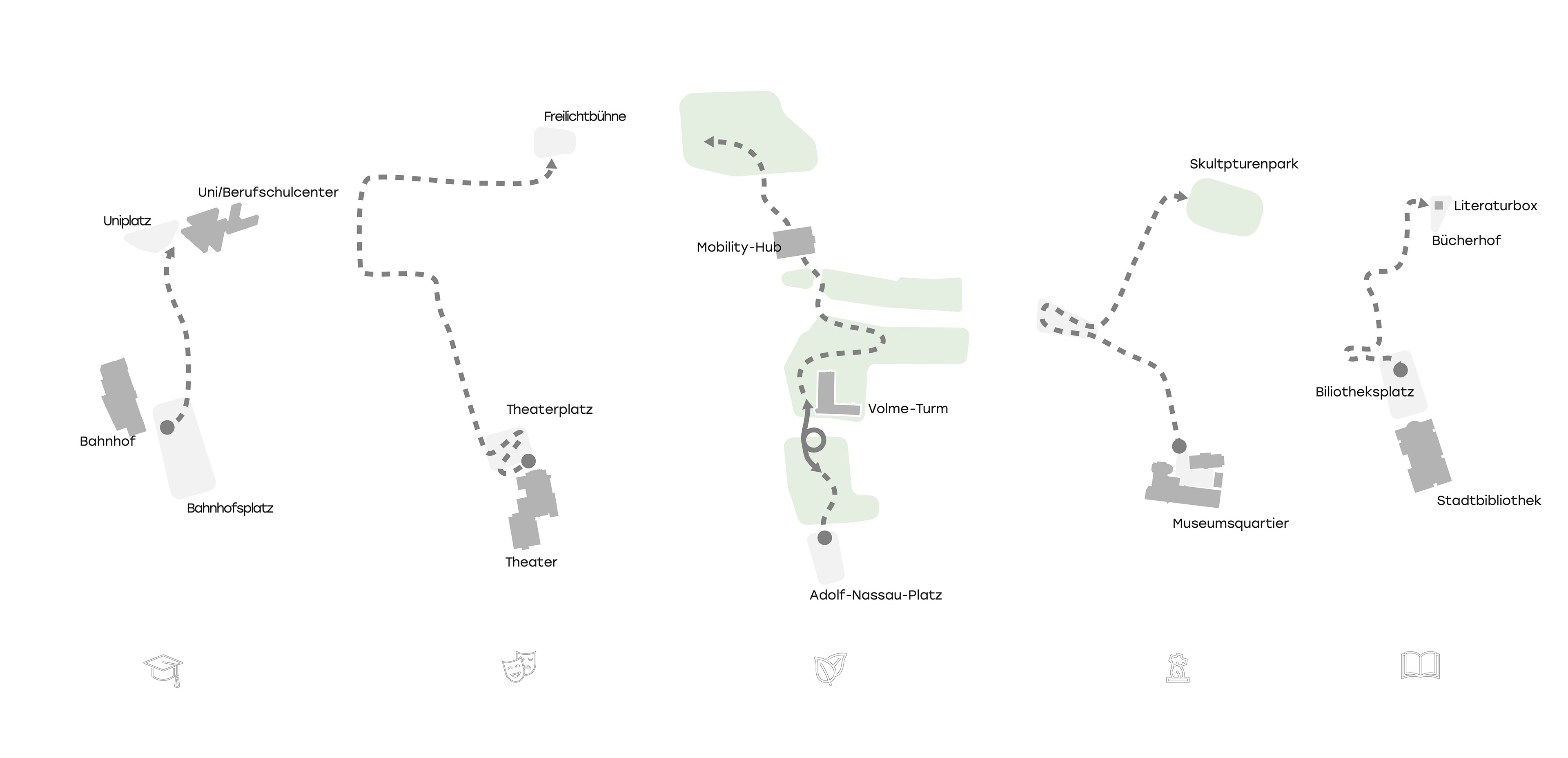 Plan der fünf Pfade - Projekt Hagen. Bildungs-, Theater-, Natur-, Museums- und Literaturpfad verbinden Bahnhof, Theater, Park, Museumsquartier und Stadtbibliothek mit dem Quartier an der Volme
