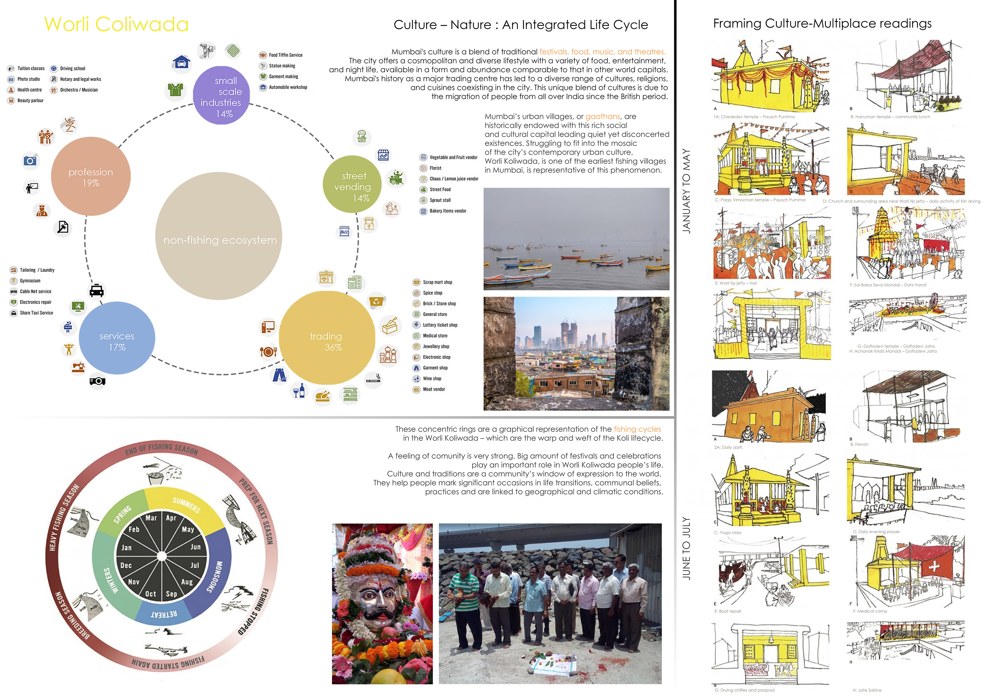 Cultural-Habit Research of Worli , Koliwada