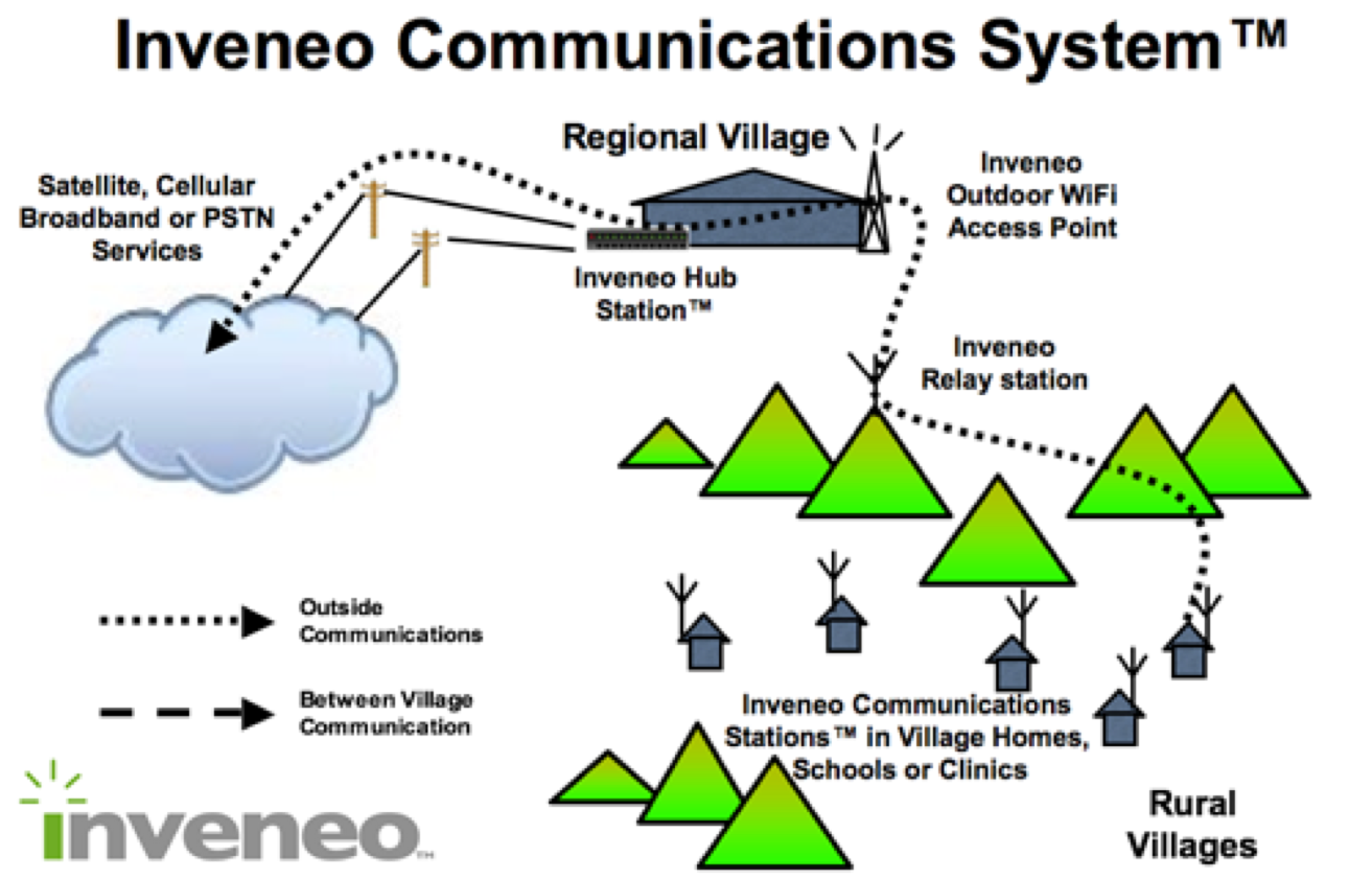Distribution Model