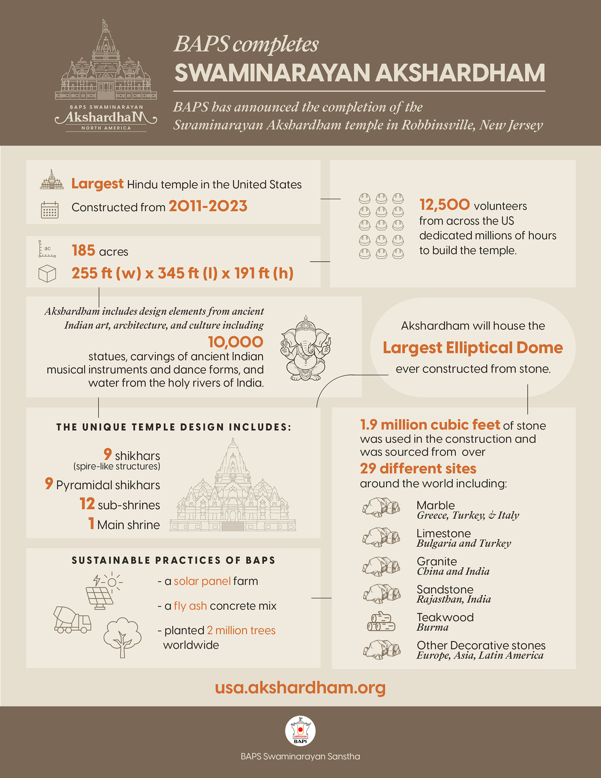 Graphic created for the Akshardham inauguration media packet, highlighting key statistics, design elements, and the contributions of 12,500 volunteers involved in the temple's construction.