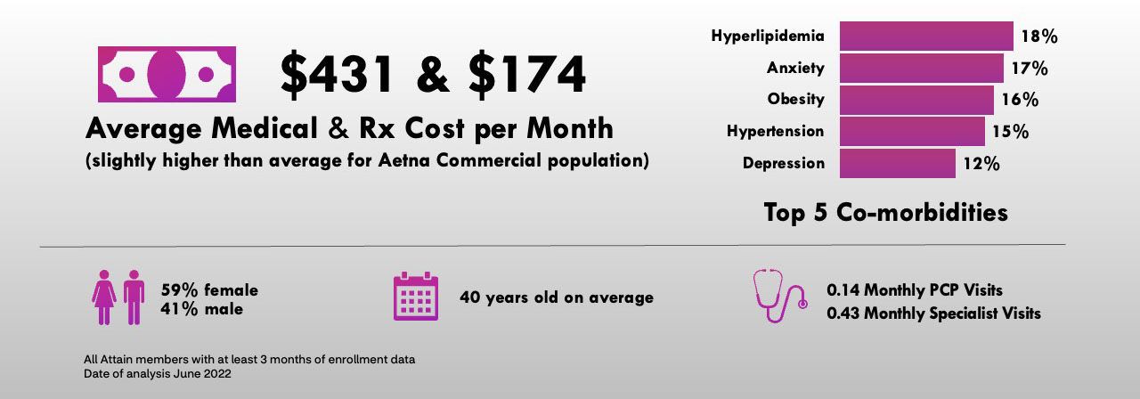 Attain user demographics