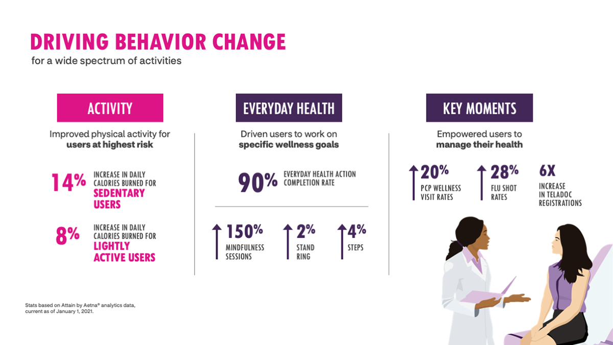 Driving Behavior Change data points for activity, everyday health, key moments