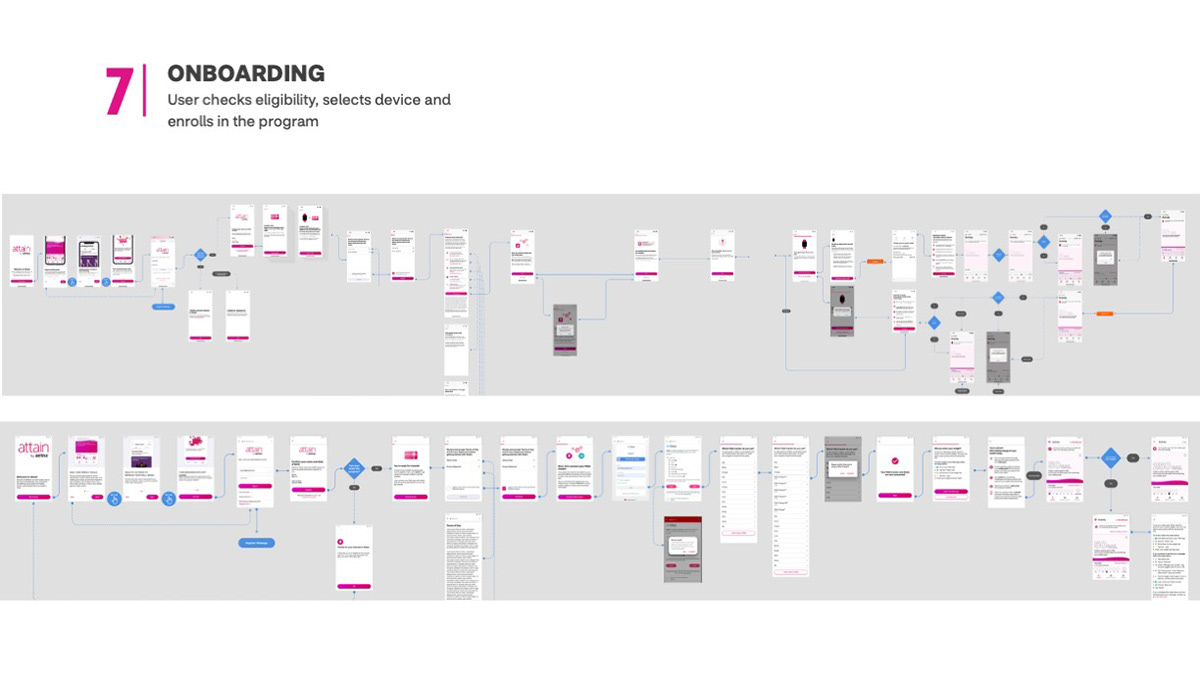 7| onboarding user checks eligibility, selects device and enrolls in the program. Screens depict iOS and Android onboarding flows