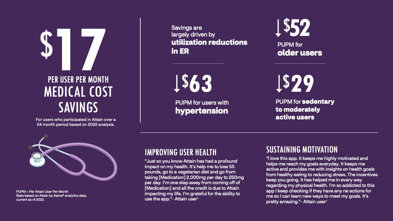 Attain app medical cost savings