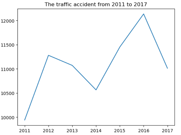 Accidents from 2011 to 2017