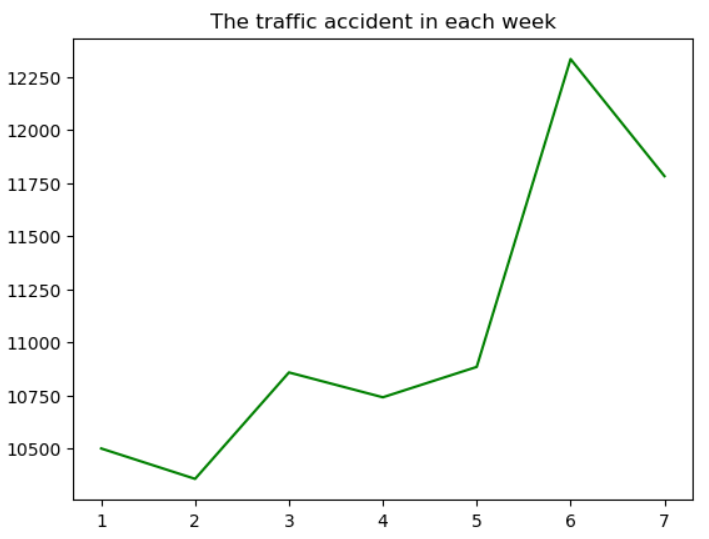 Accidents in each week