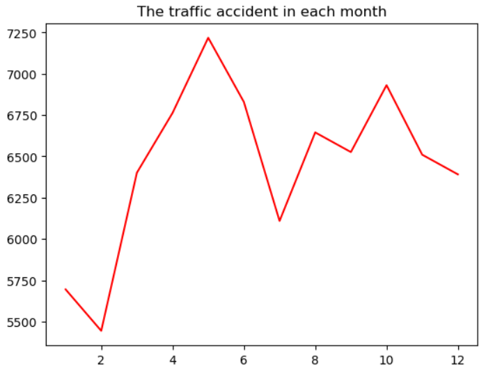 Accidents in each month