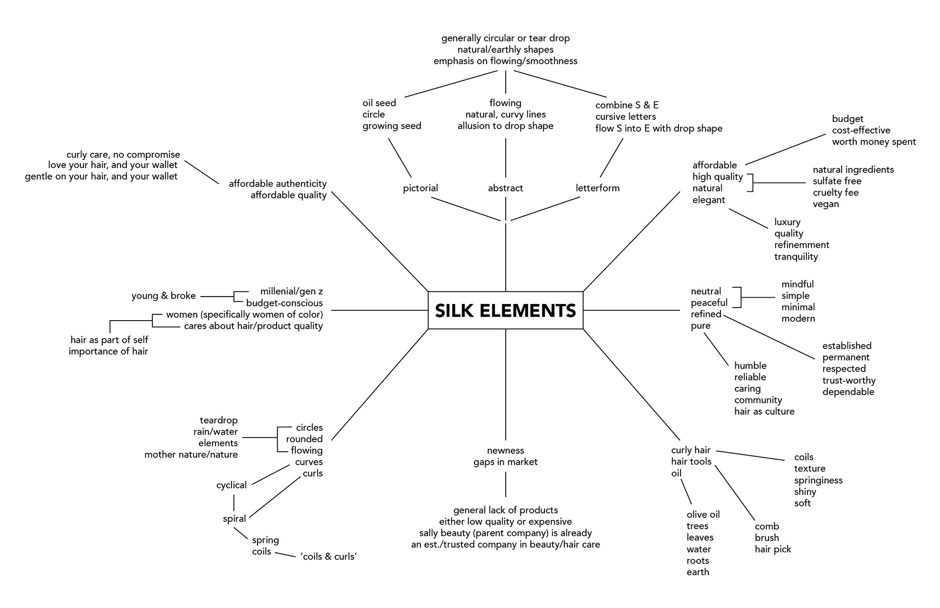 Mind-map