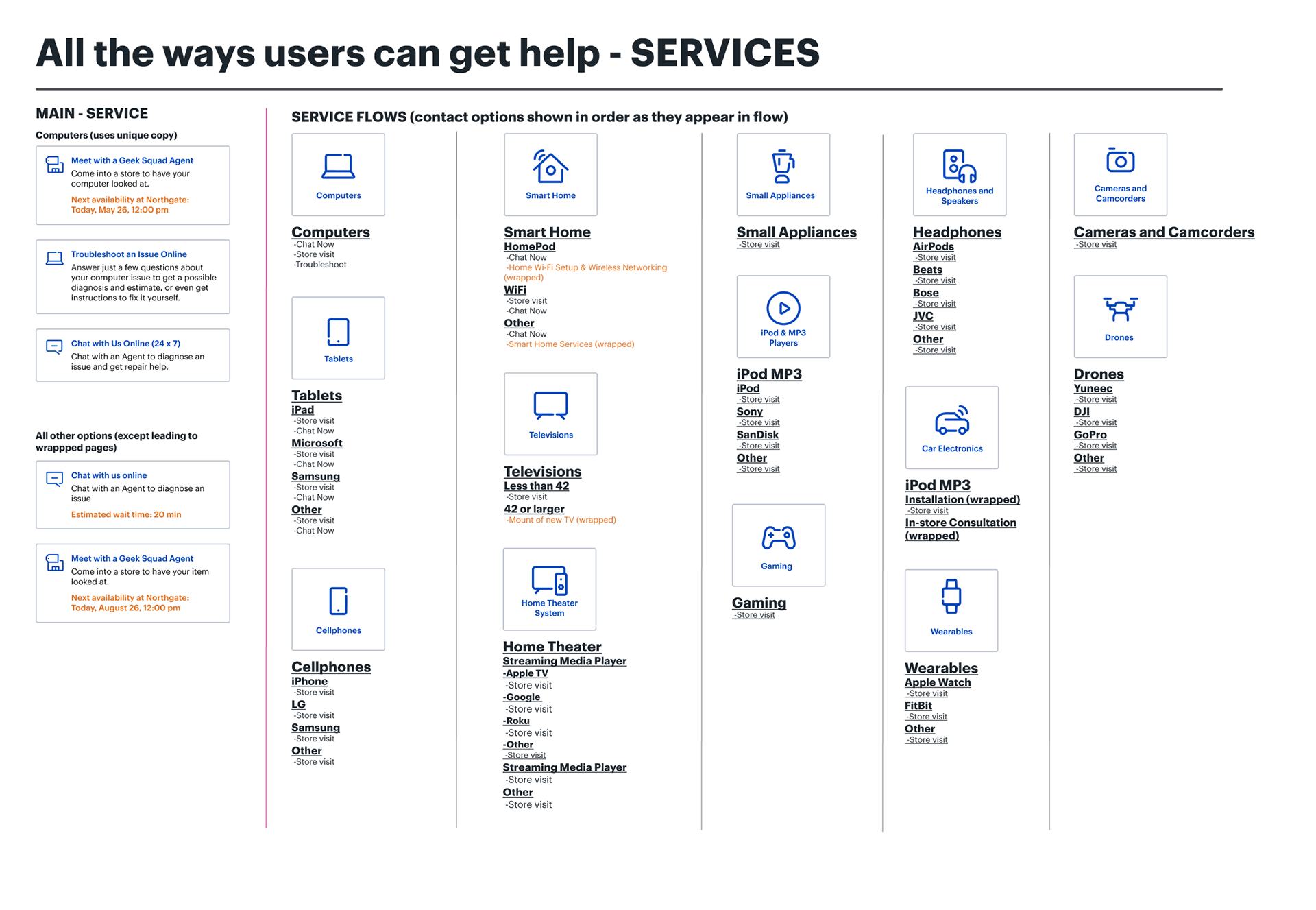 All ways to get help
