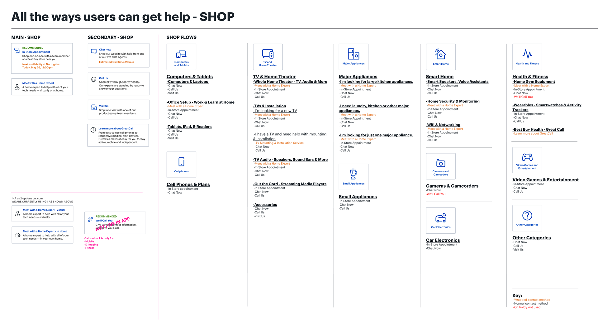 All ways to shop