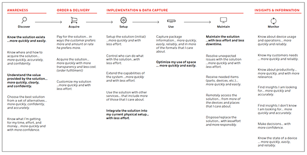 Customer journey