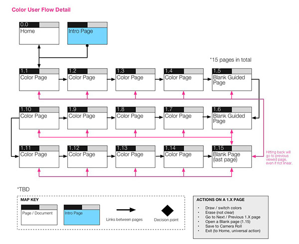 User flow 1