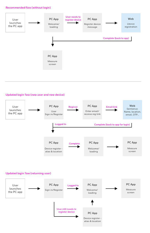 Ecosystem flow
