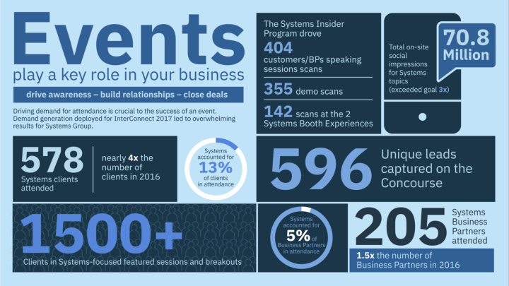IBM InterConnect / Infographic
