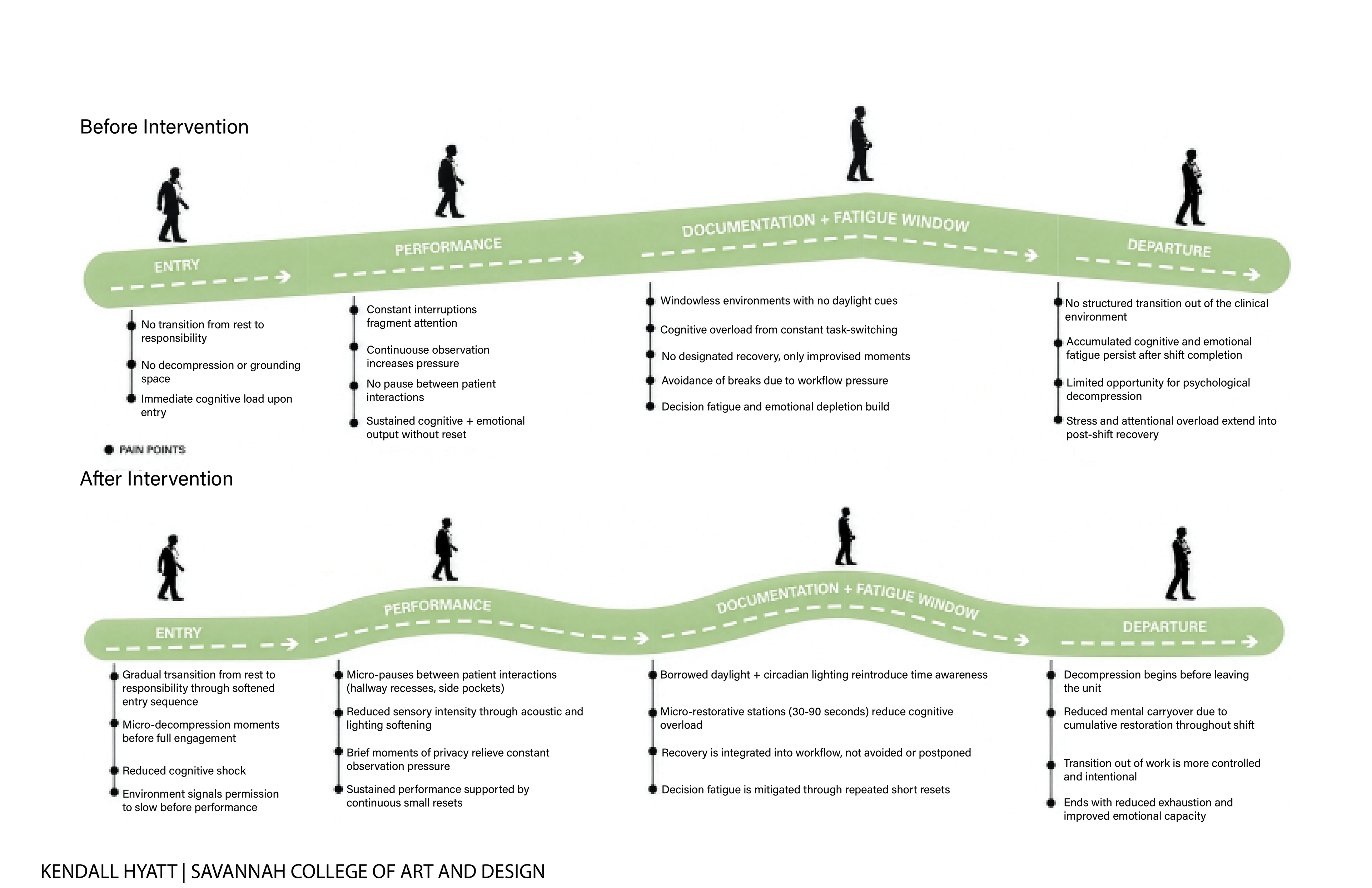 User Journey Before and After Intervention