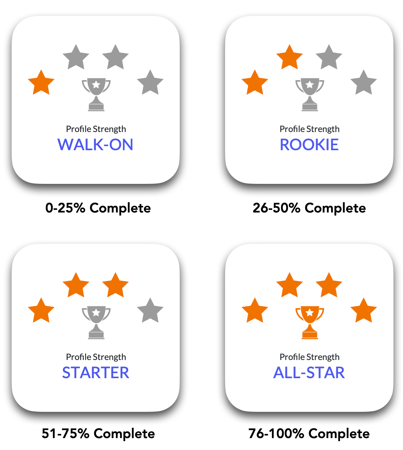 Profile strength levels: Walk-on (0-25% complete), Rookie (26-50% complete), Starter (51-75% complete), All-Star (76-100% complete)