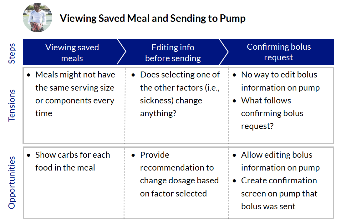 Persona evaluation for viewing saved meal