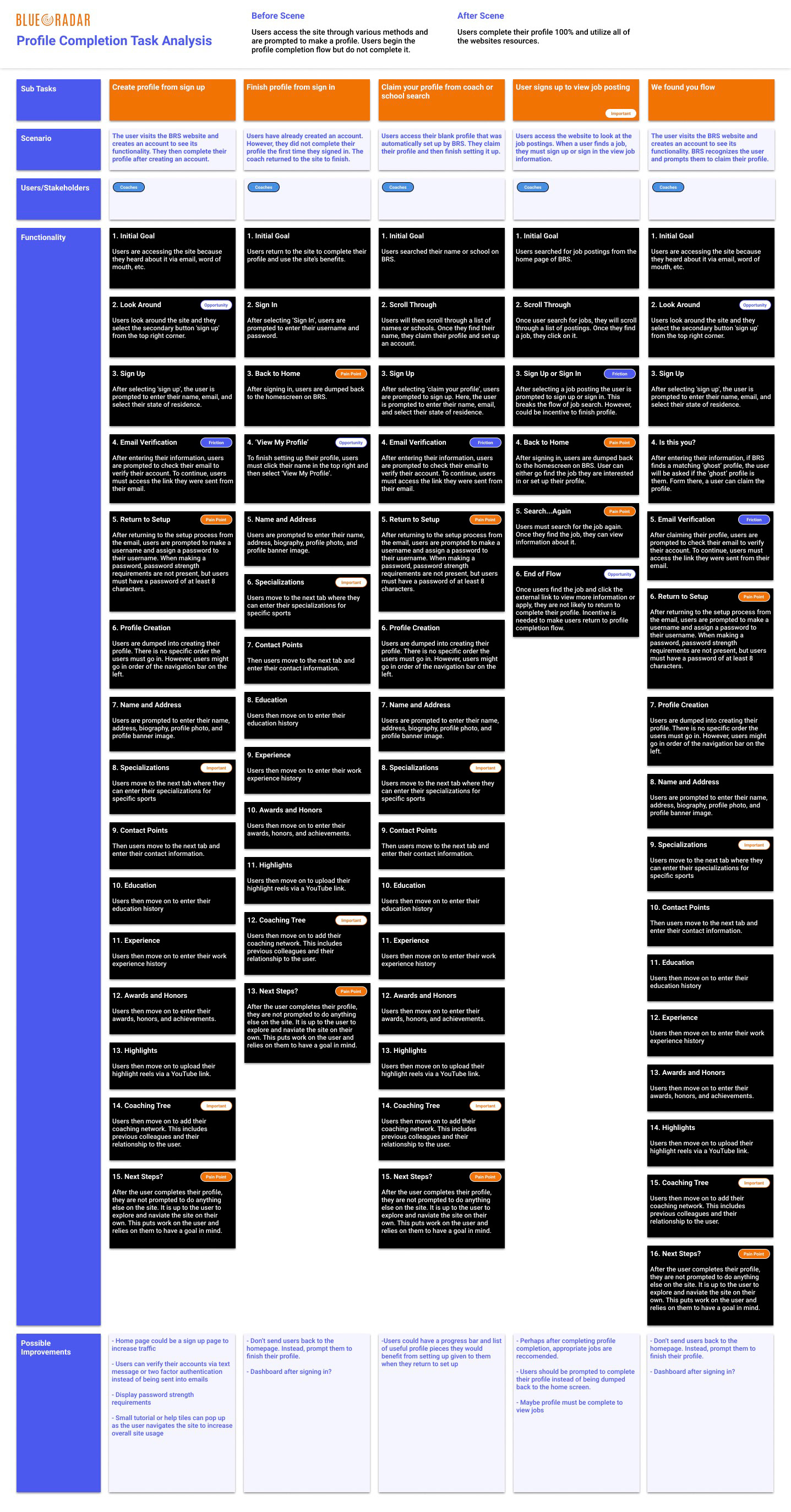 Task analysis