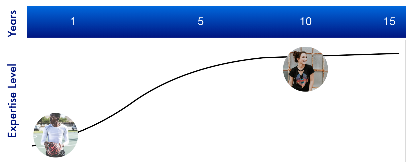 Line graph of expertise level with personas photos plotted
