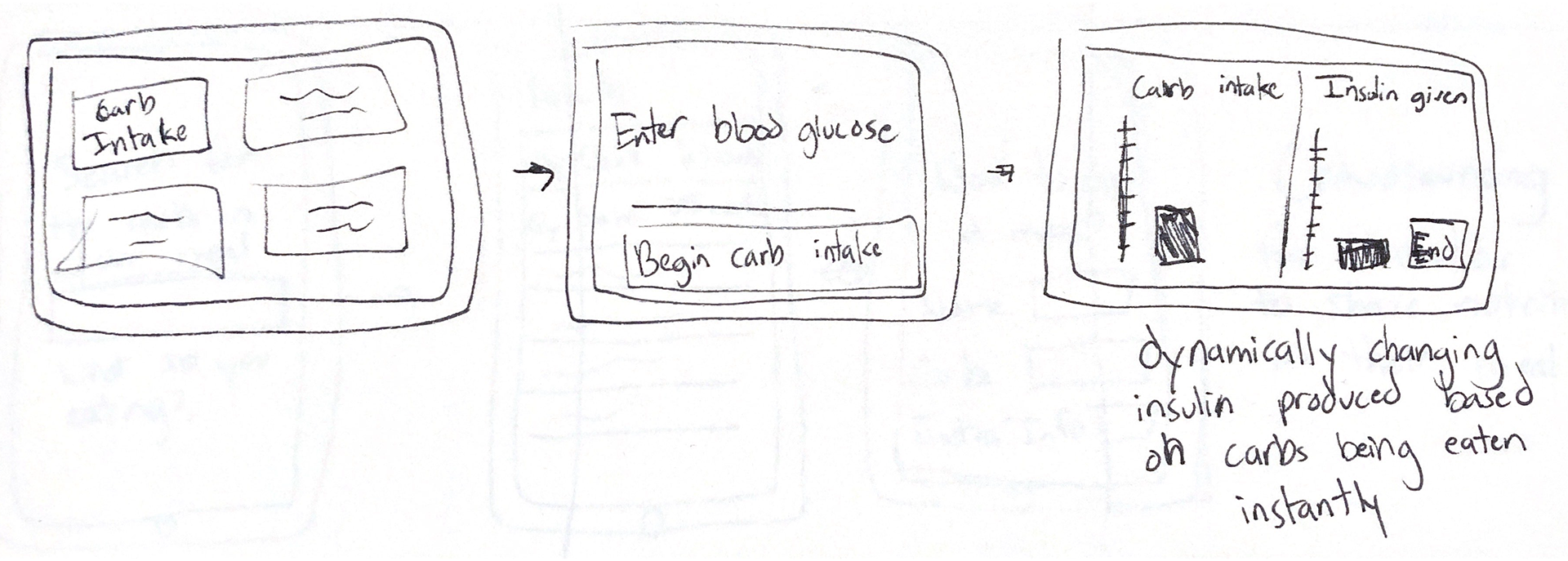 Insulin pump reacts instantly based off the food the diabetic consumes