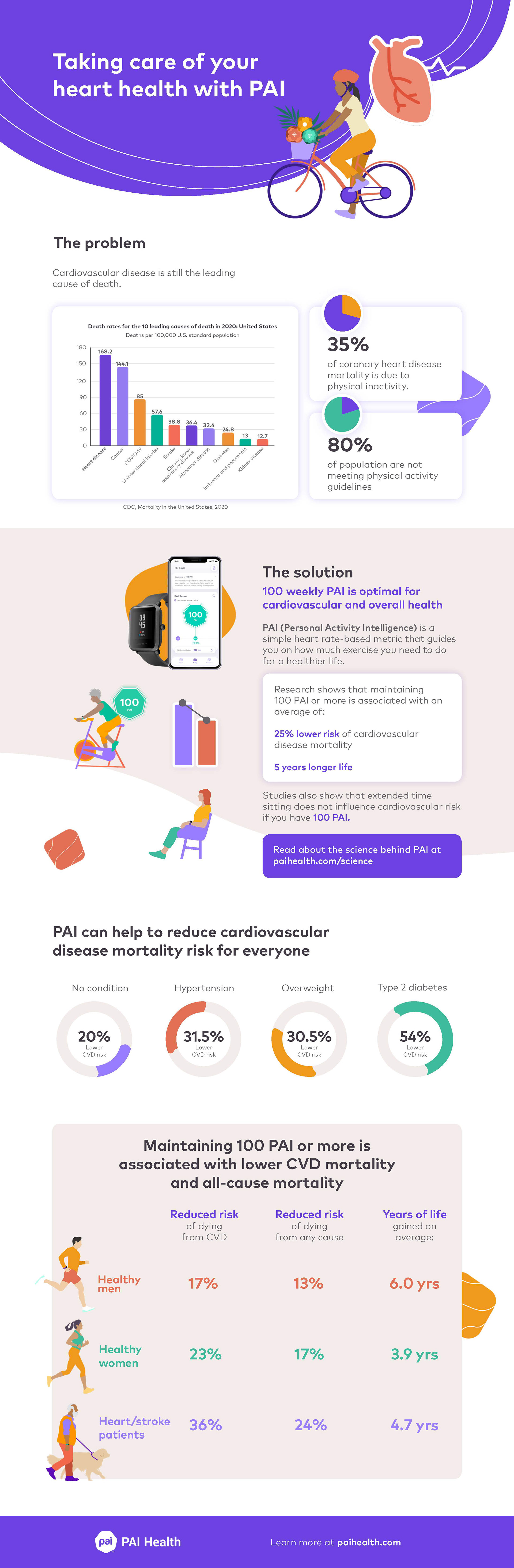 This long form infographic was created for heart month and displays some stats about how PAI can improve cardiovascular health.