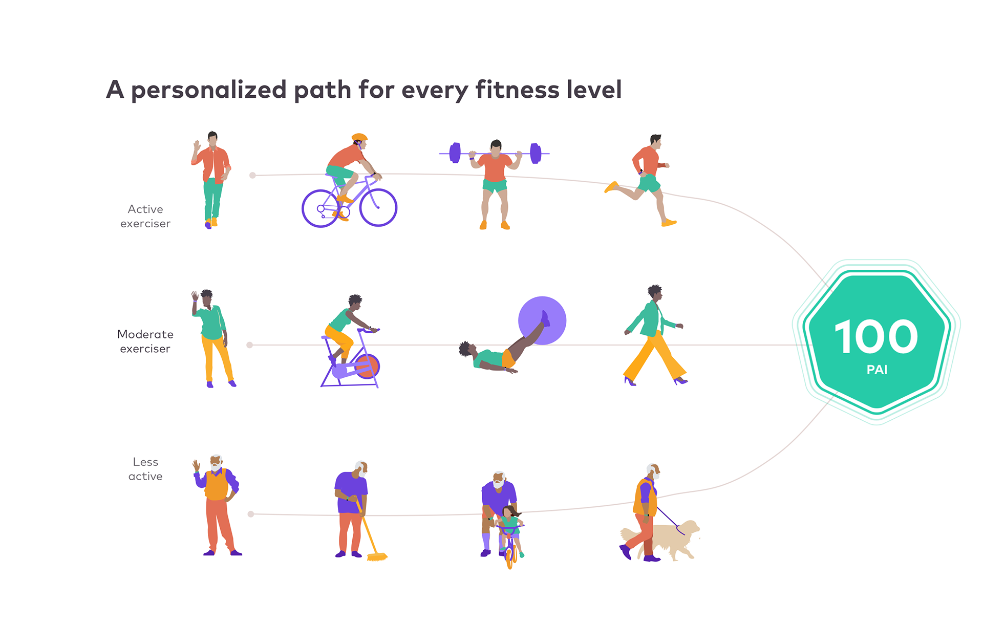 This infographic illustrates the effectiveness of PAI Health for all fitness levels. I created all the custom illustrations in Adobe illustrator. This infographic was used frequently in pitch deck presentations to PAI's B2B clients.
