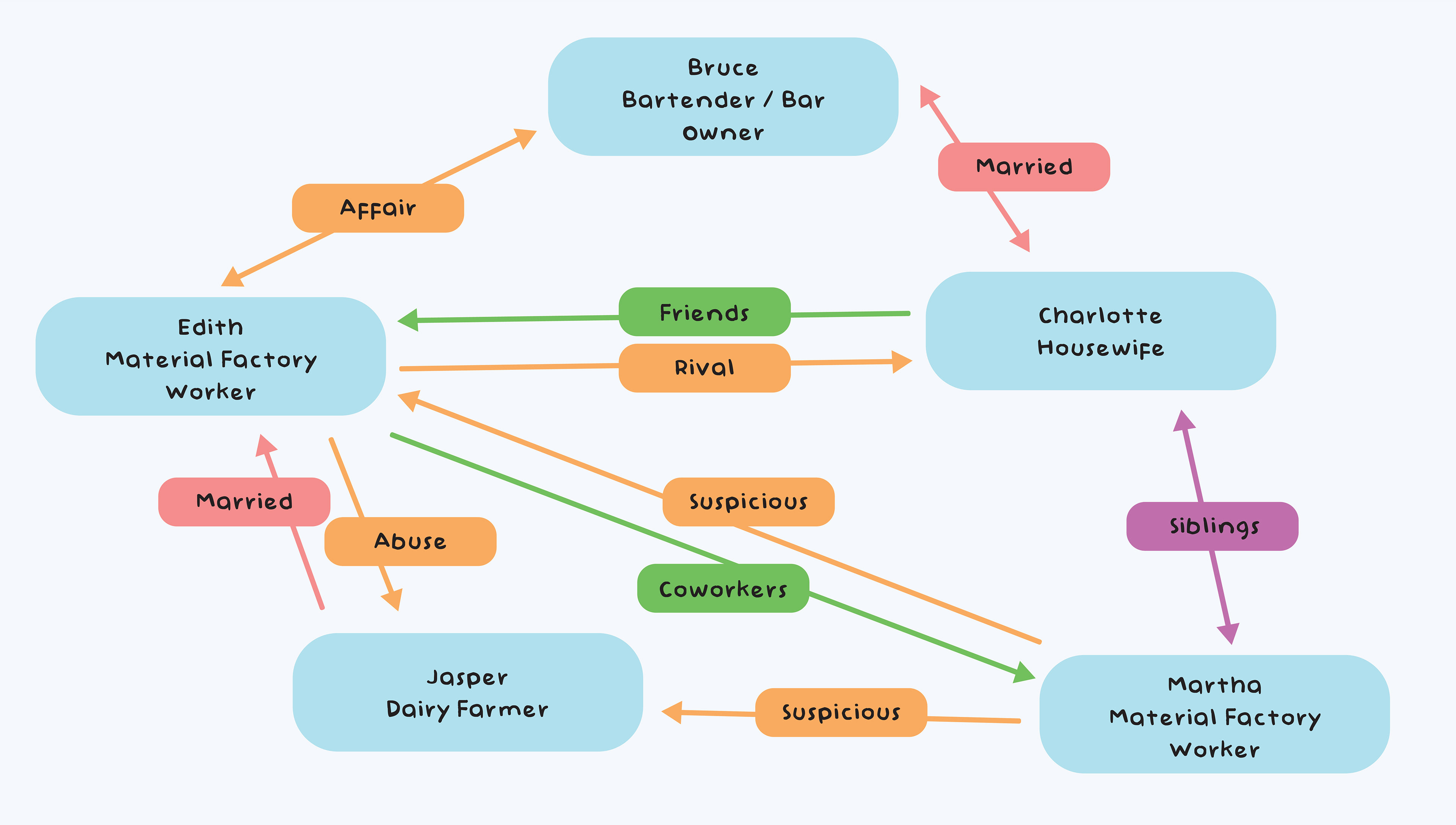 Character relationship chart. Created by Samantha Lindsey.