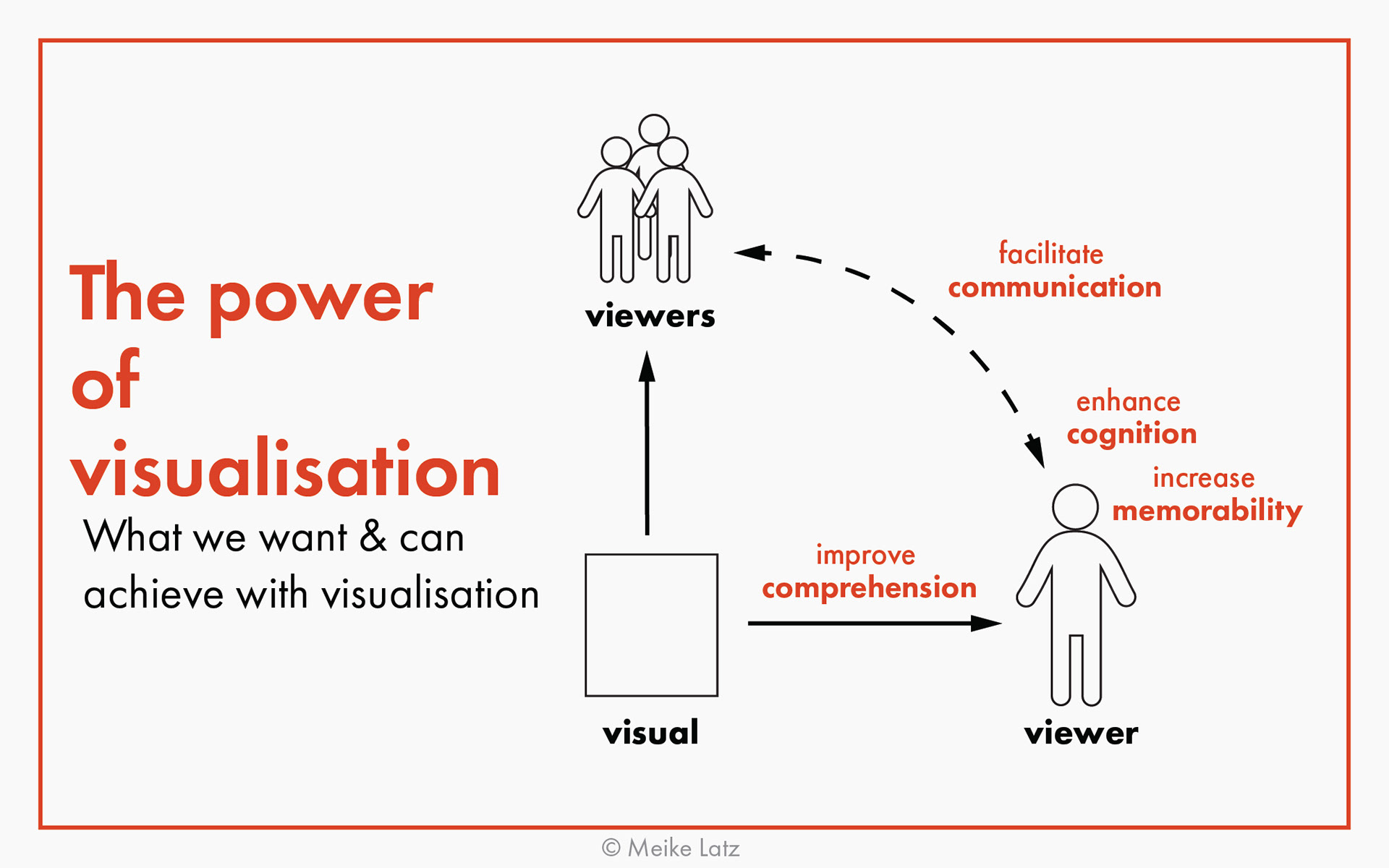 The power of visualisation