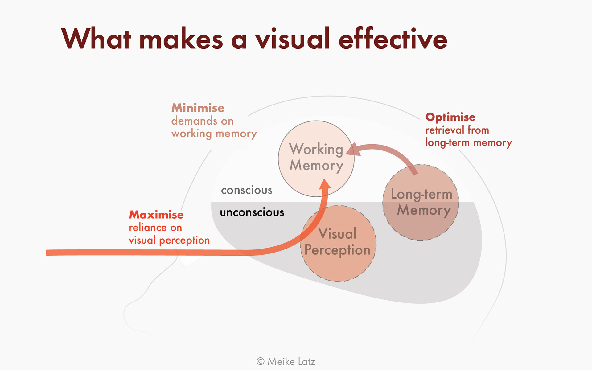 Creating effective visuals