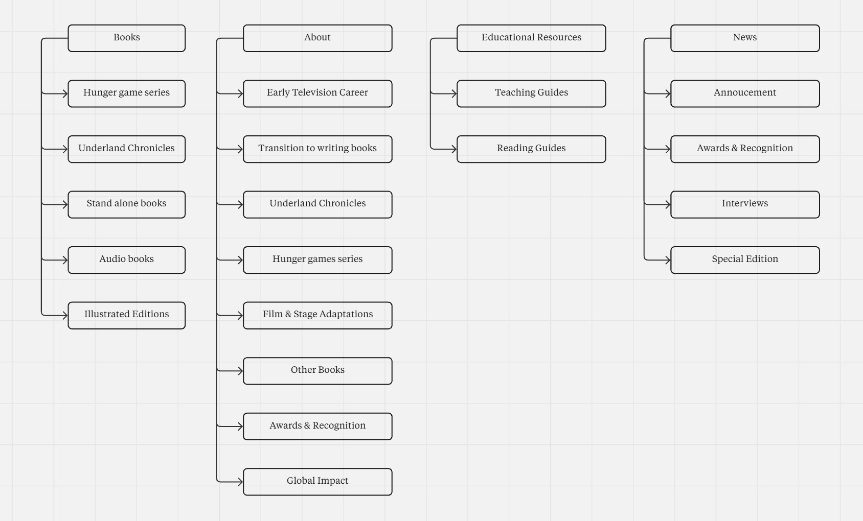 Wireframing Text Laughter Oluwasemipe - Suzanne Collins Website Redesign
