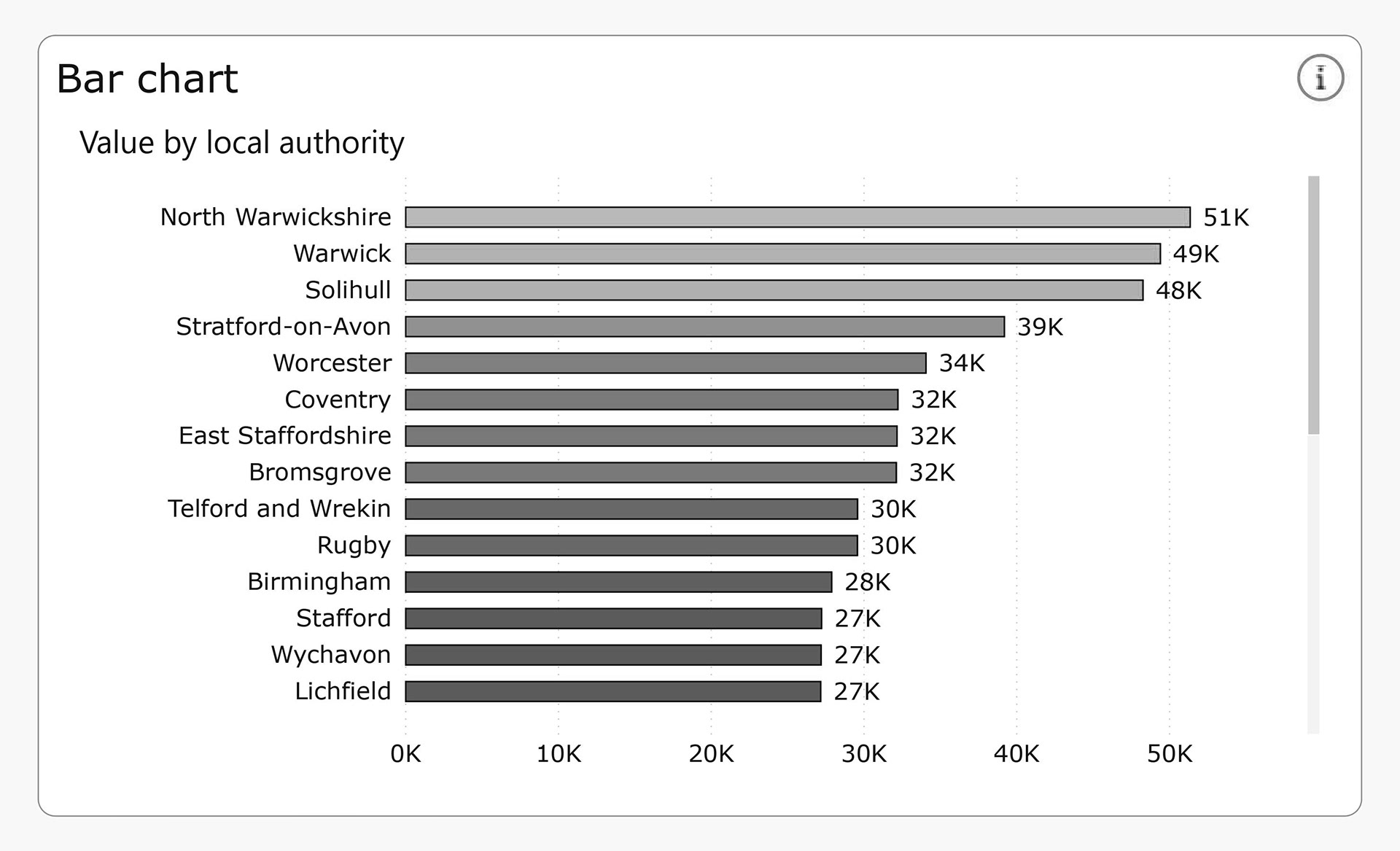 State of the Region bar chart (complete colourblindness).