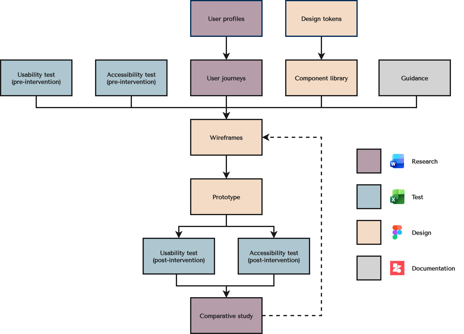My user research and design process
