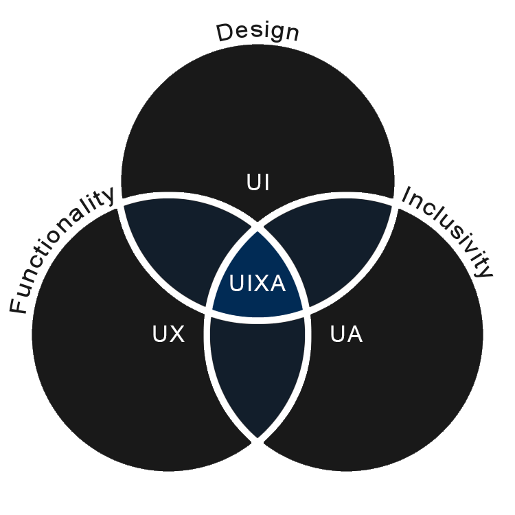 UIXA Venn diagramme