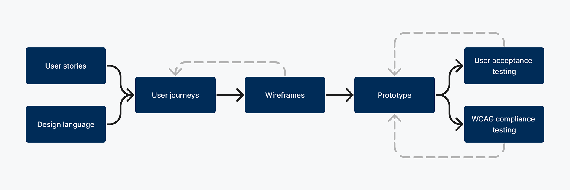 Holistic design process