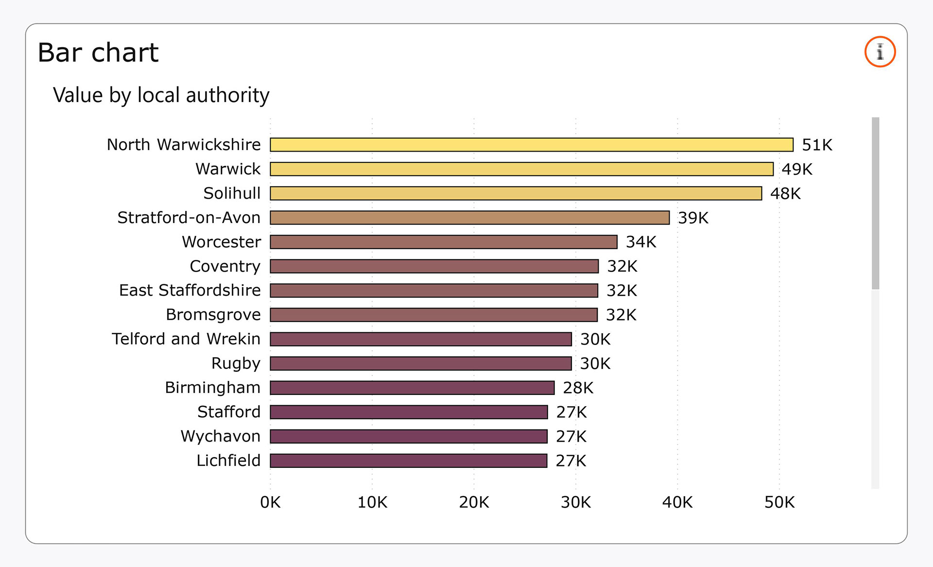 State of the Region bar chart.