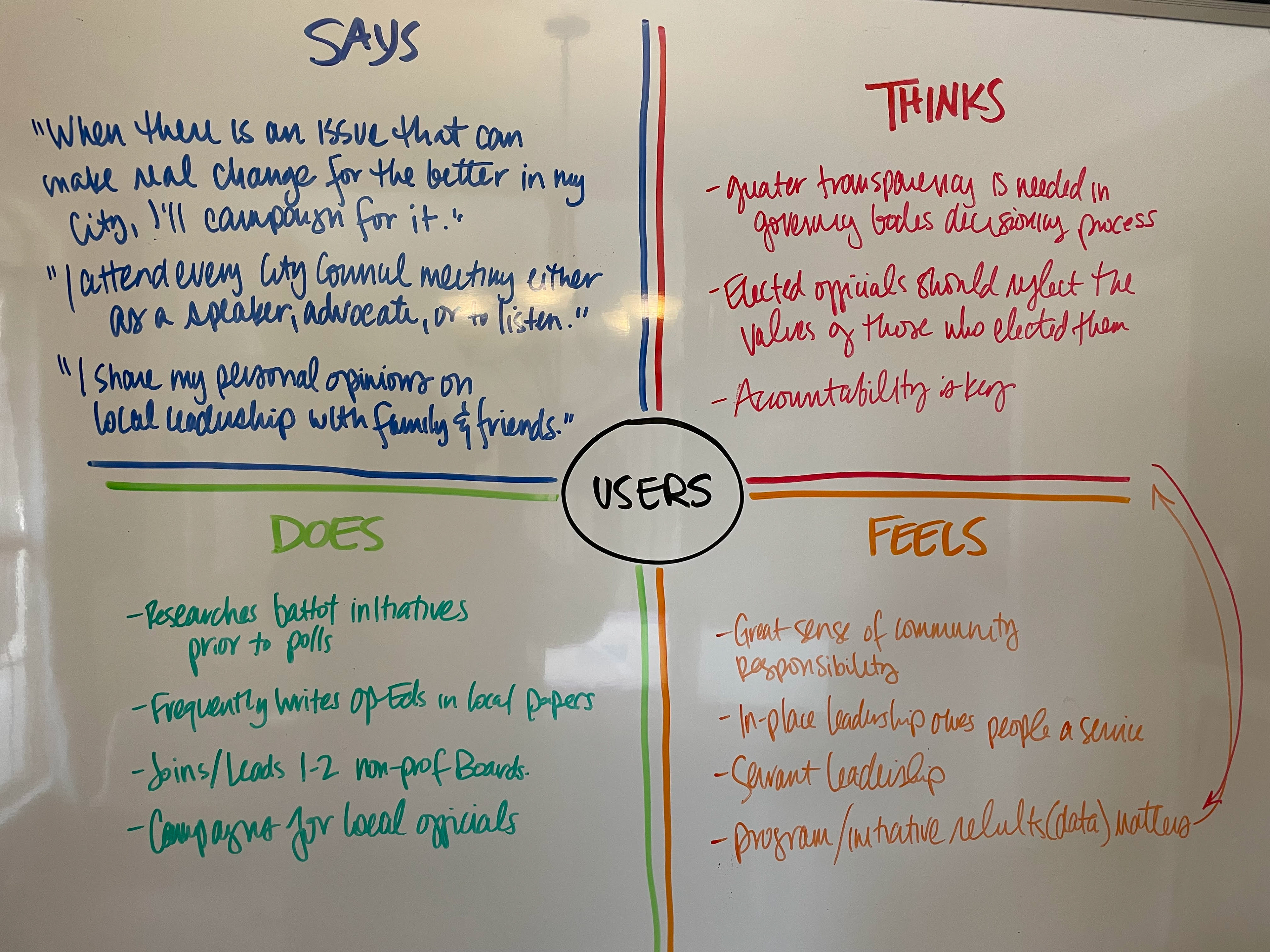 Aggregated Empathy Map