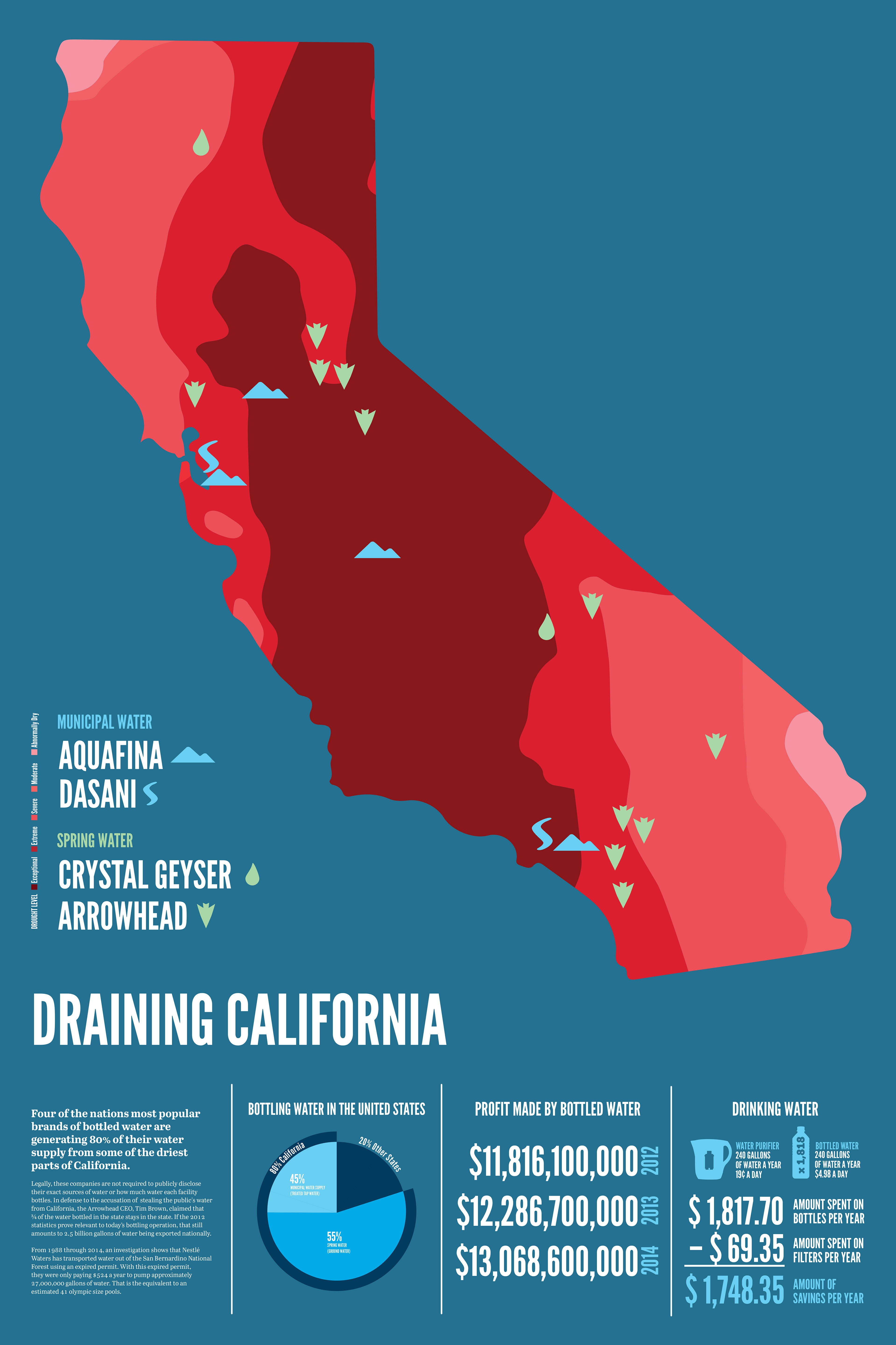 California Drought—Water Bottling