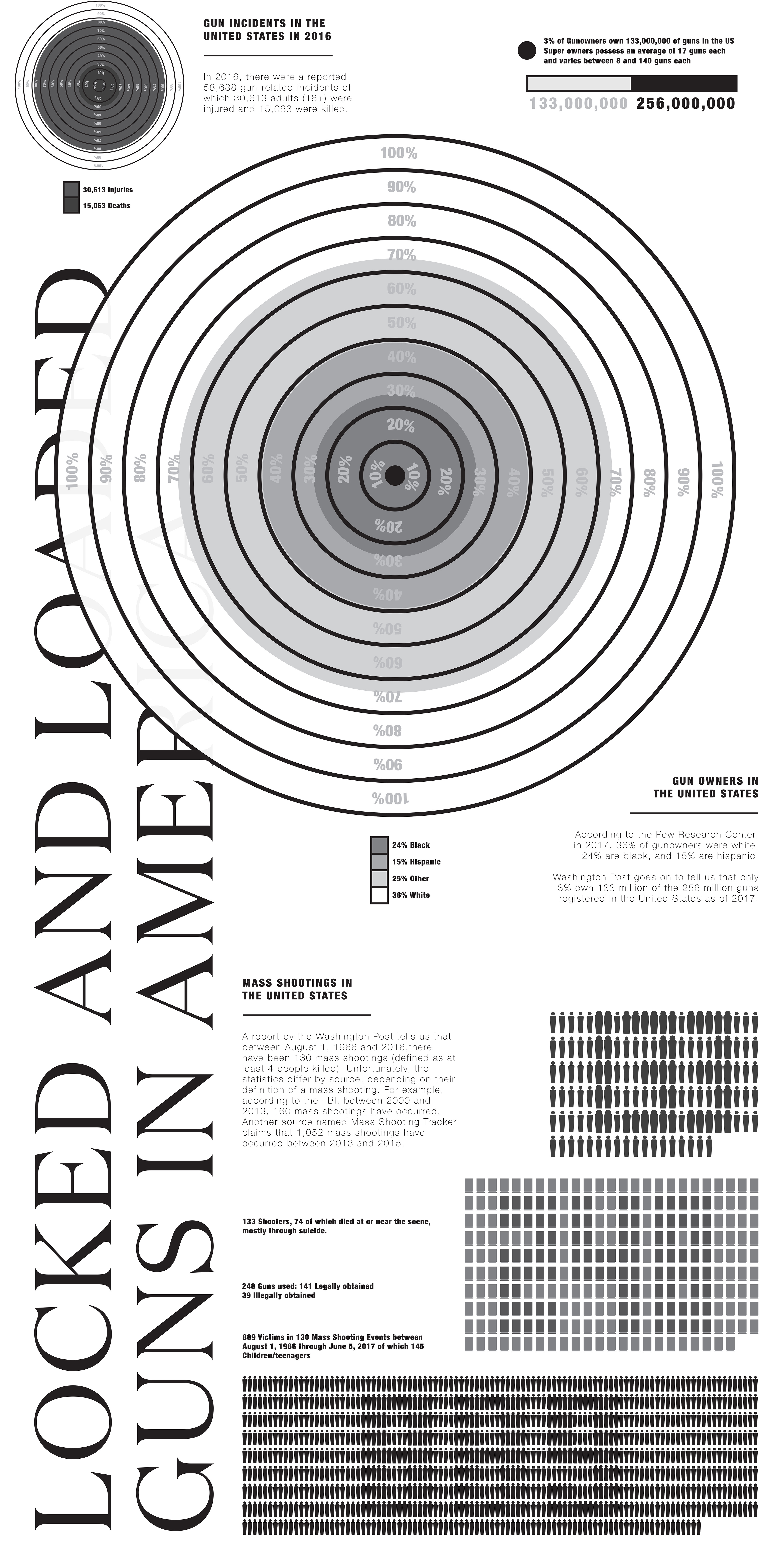 Visualization of Gun Violence in the United States (2017)