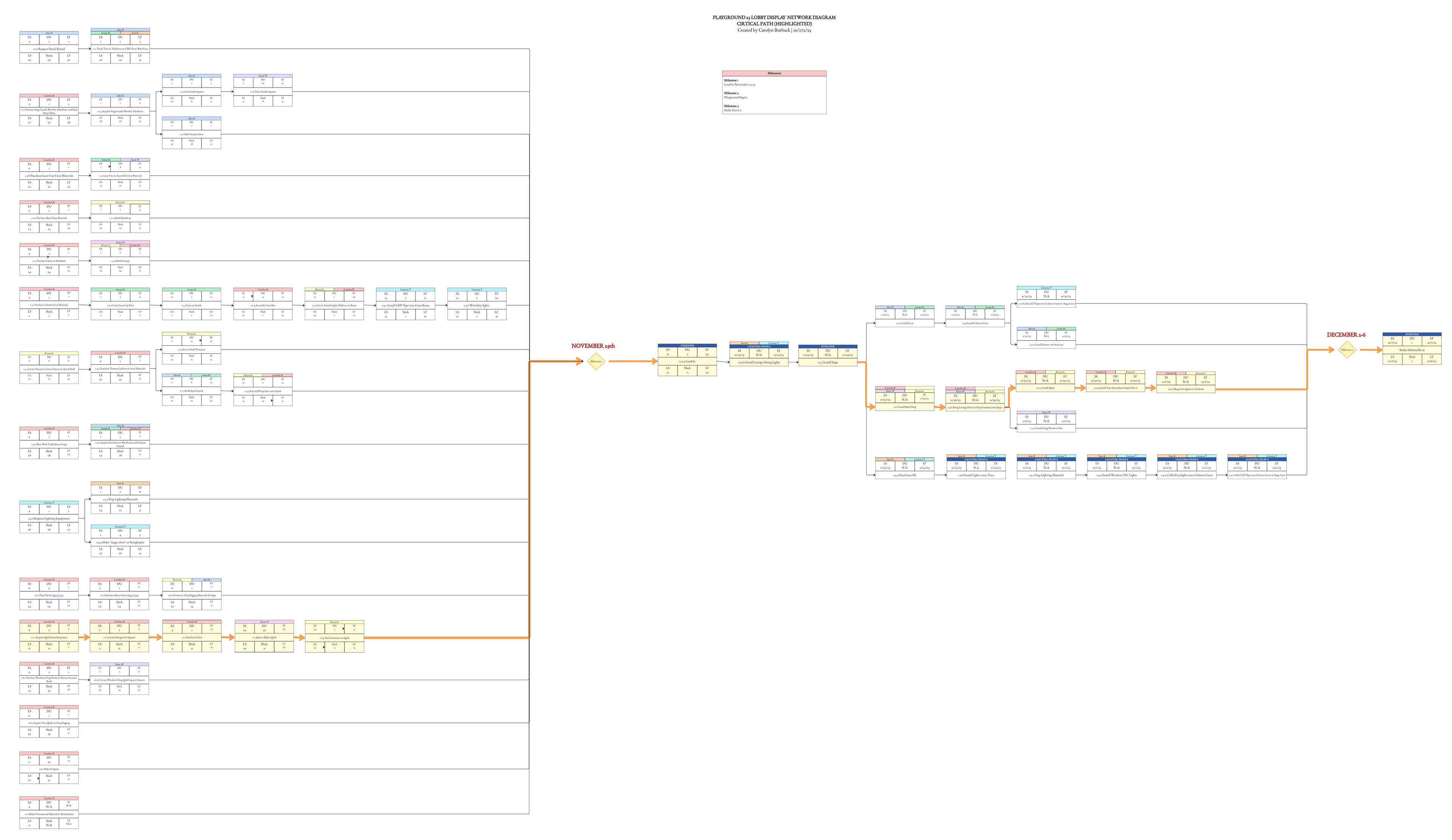 Critical Path Network Diagram